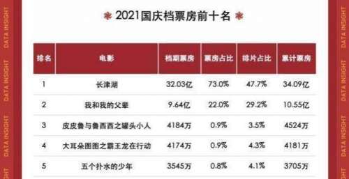 2021国庆档数据洞察：《长津湖》强势领跑，家国情怀带动观影热潮