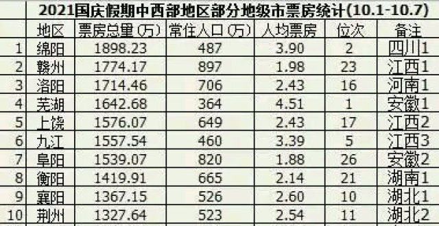 2021年国庆7天中西部普通地级市电影票房排行