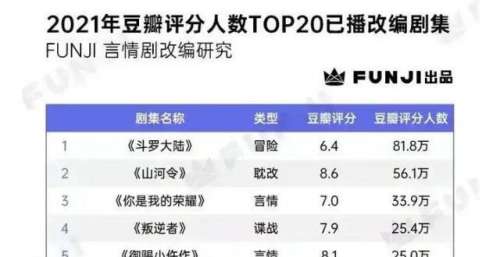 今年最火的20部改编剧：山河令评分最高，云顶天宫最低，14部是言情剧