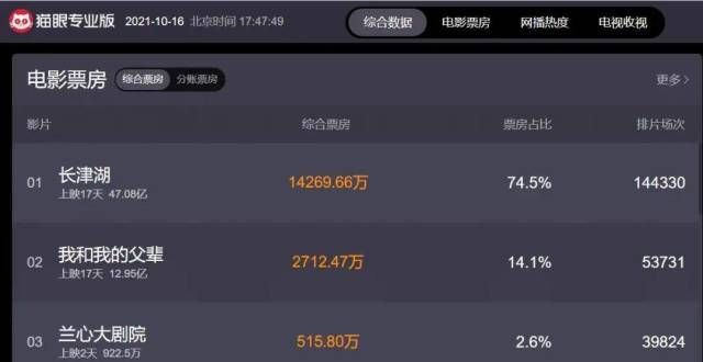 美媒如何评价《长津湖》？破天荒地说了次大实话！对吴京赞誉有加