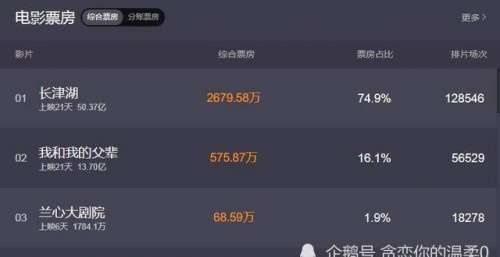 长津湖票房突破50亿！超越哪吒成为中国影史第三名！剑指李焕英！