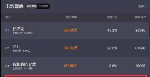 第一炉香豆瓣5.6分！彭于晏马思纯等一众知名演员也拯救不了评分