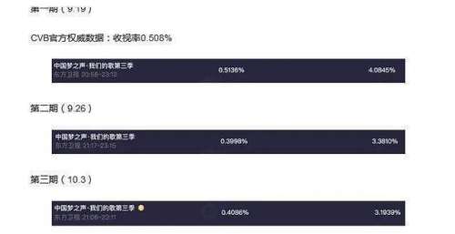 《我们的歌3》B组人气强于A组，收视率持续提升，有望超越第一季