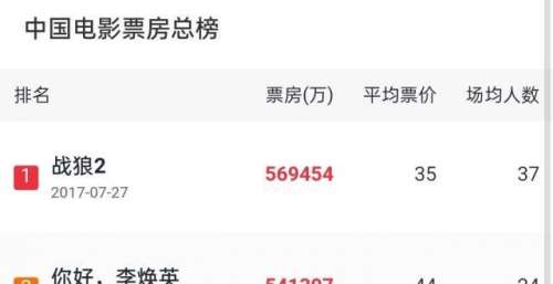 《长津湖》票房将近54亿，有望超过《你好，李焕英》