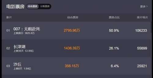 007无暇赴死上映豆瓣7分，票房终于反超长津湖，居于单日榜首！