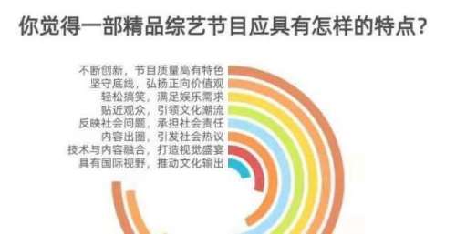 九成受访者期待国产综艺节目出现更多精品