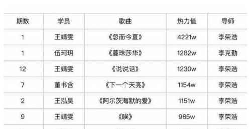 2021《好声音》播放量破百万歌曲清单出炉，跟去年相比差距太大