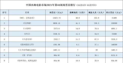 周票房：《007》夺冠 《长津湖》总票房近56亿