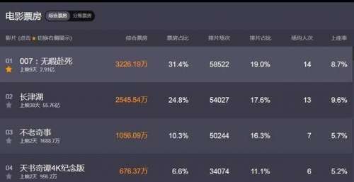 长津湖正式突破56亿票房！距离战狼2的56.94亿票房纪录更近一步！