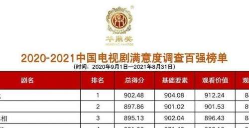 第32届华鼎奖百强电视剧榜单揭晓，《觉醒年代》第一，《山海情》第二