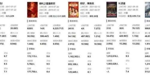 累计观影人次过亿的票房大片，仅此5部，《长津湖》只能排第4