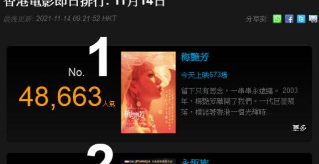 “香港的女儿”：《梅艳芳》登顶香港票房榜