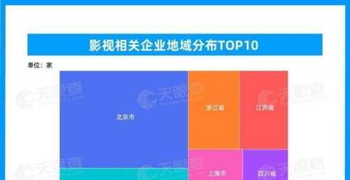 我国有近65.8万家影视相关企业，年注册量连续6年保持35％以上增速