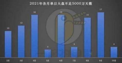 11月大盘将再创新低，拯救冷档期已经成为伪命题？