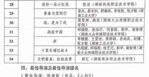 优秀！益阳医专斩获省第六届网络原创视听节目大赛4项大奖