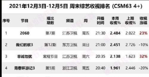 上周末综艺收视率排名出炉，《青春环游记3》跌下神坛，黑马综艺夺冠！