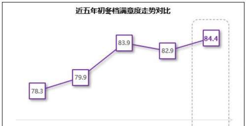 84.4分！初冬档观众满意度五年来最高，《扬名立万》满意度与票房双折桂