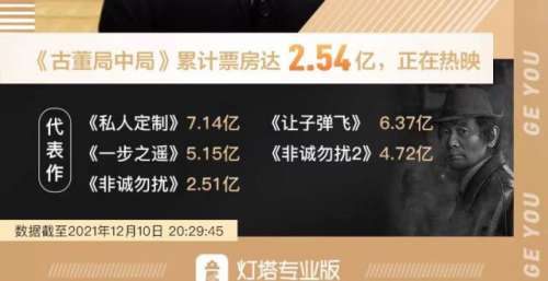《古董局中局》助力！葛优主演电影票房破100亿