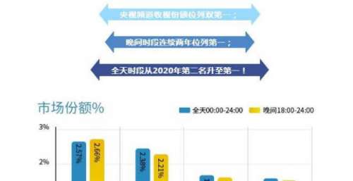 电影频道2021年成绩优异 以收视表现诠释媒体价值