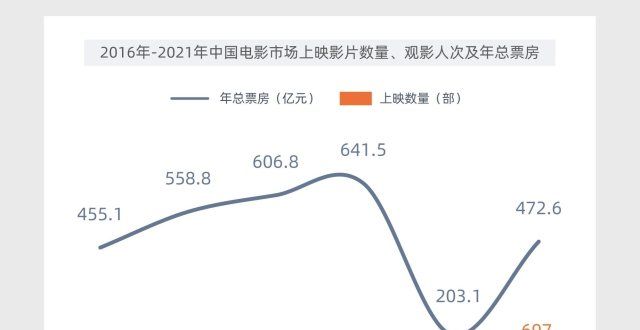 报告：2021年电影票房恢复至疫情前七成