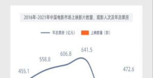 全年票房472.58亿 谁在为影市复苏添砖加瓦