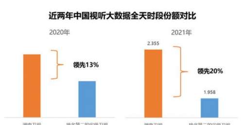 2021年收视率排名，谁是收视一哥？