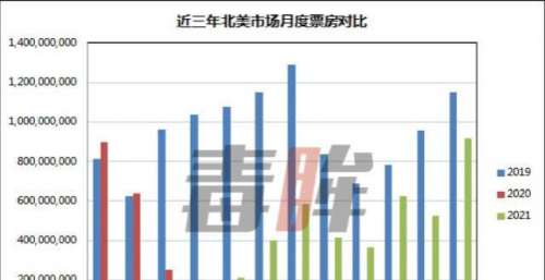 漫威稳赢北美票房，但迪士尼焦头烂额