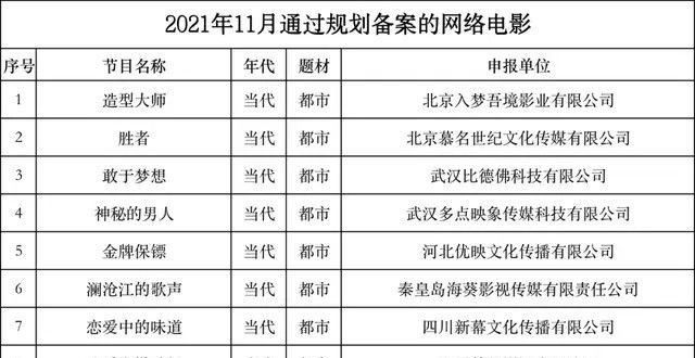 11月网络电影备案：中影股份《大过年的》，《》团队新作备案