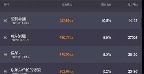 《误杀2》目前票房9.4亿，从走势来看难破10亿票房！你觉得呢？