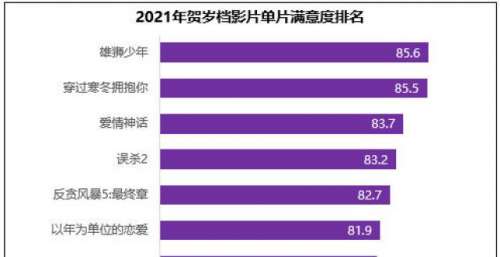 调查显示：2021年贺岁档满意度较高 IP系列影片质量仍有提升空间