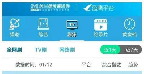 蓝鹰指数｜1月12日影视内容融合传播影响力排行榜TOP10
