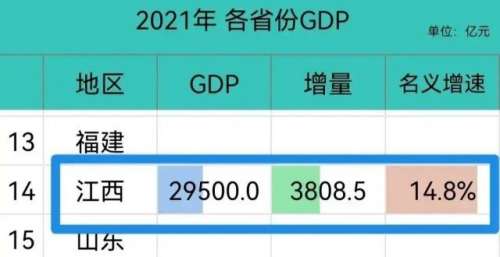 2021年陕西江西GDP只相差300亿，2022年江西成超越吗？