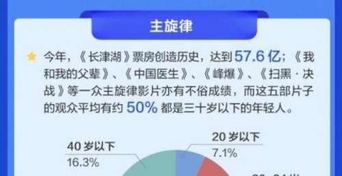 知乎2021影视数据报告：“主旋律”引发全网讨论