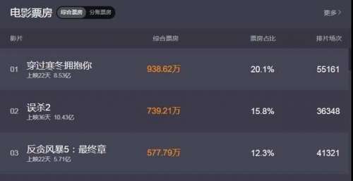 误杀2票房终于破10亿！强势逆跌，能超过第一部的13亿票房吗？
