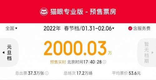 猫眼电影：春节档预售总票房破2000万