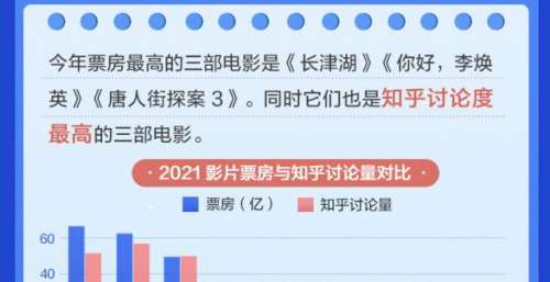 知乎 2021 影视数据报告：年轻人爱上 “主旋律”