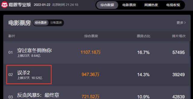 《误杀2》成为2022年的第一部上10亿的电影，豆瓣评分仅5.9分