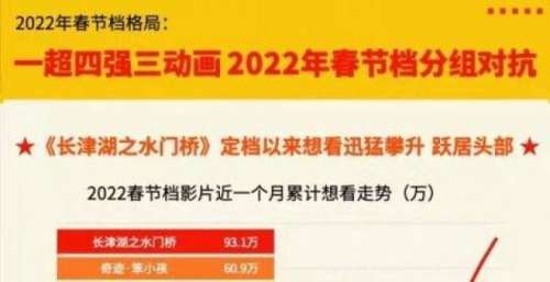 2022春节档前瞻：历史战争题材最受欢迎，喜剧仍是刚需
