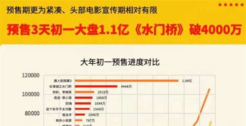 2022年春节档预售已破1亿！一超四强三动画，二至四名竞争激烈