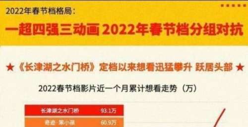 行业：吴京主演电影《长津湖之水门桥》票房或冲60亿
