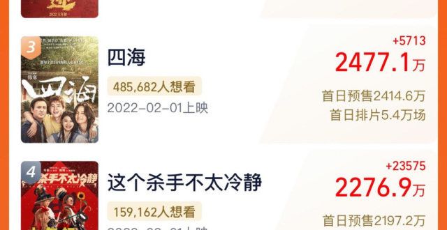 春节档|新片预售破2亿,“四巨头”初显